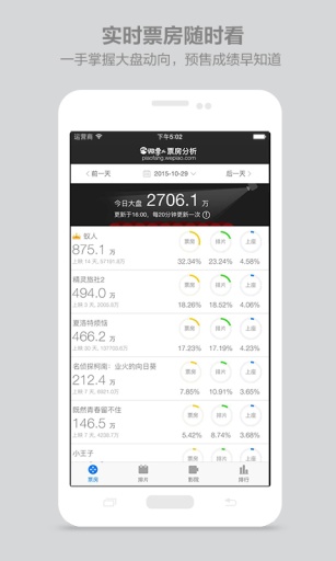 微票儿票房分析(榜单推荐)的图册